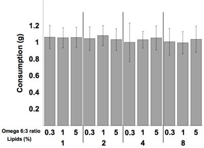 Omega-6:3 Ratio More Than Absolute Lipid Level in Diet Affects Associative Learning in Honey Bees